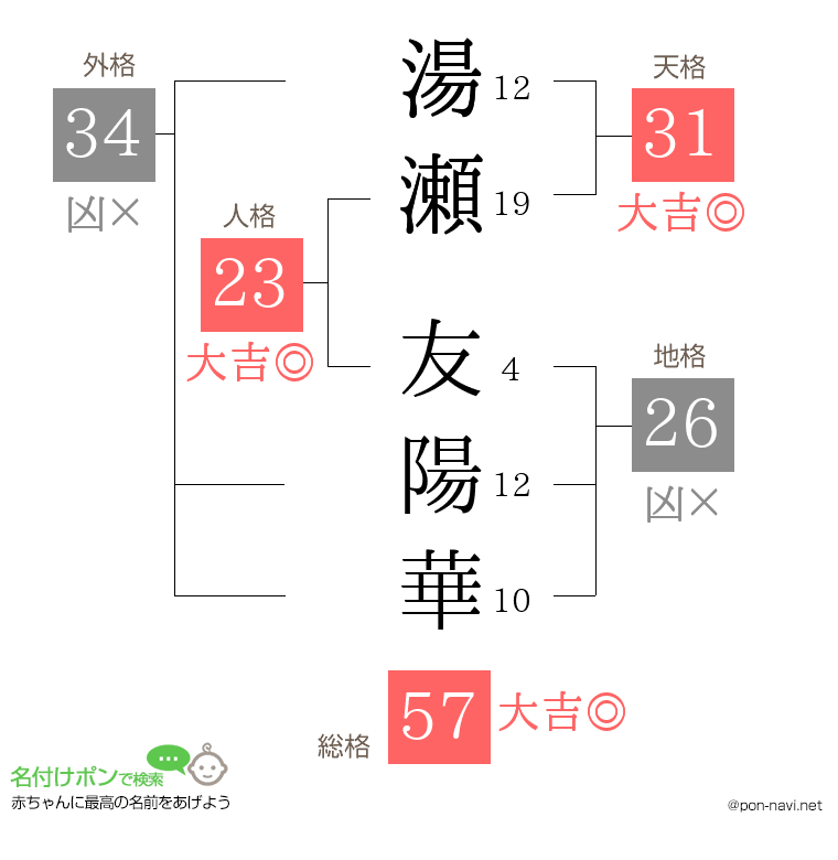 湯瀬 友陽華さんの姓名判断結果
