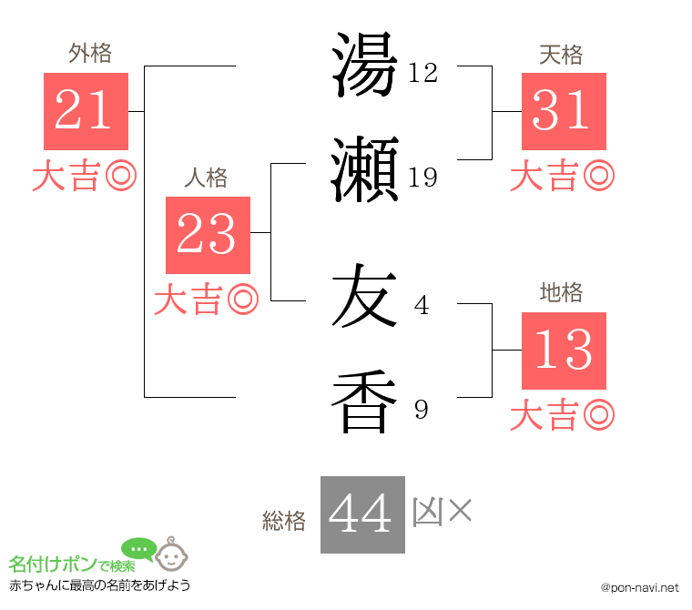湯瀬 友香さんの姓名判断結果