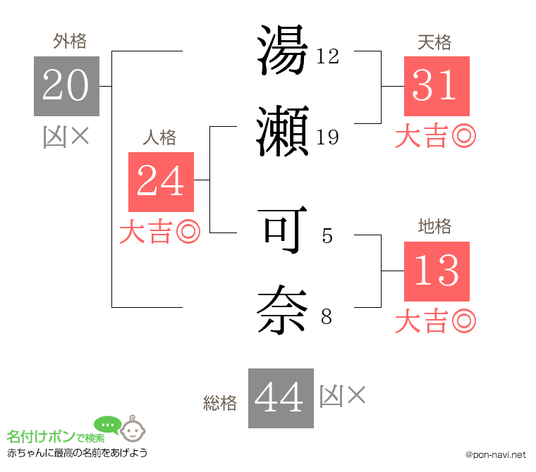 湯瀬 可奈さんの姓名判断結果