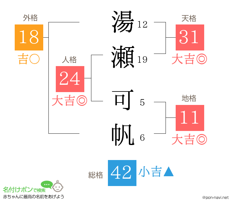 湯瀬 可帆さんの姓名判断結果