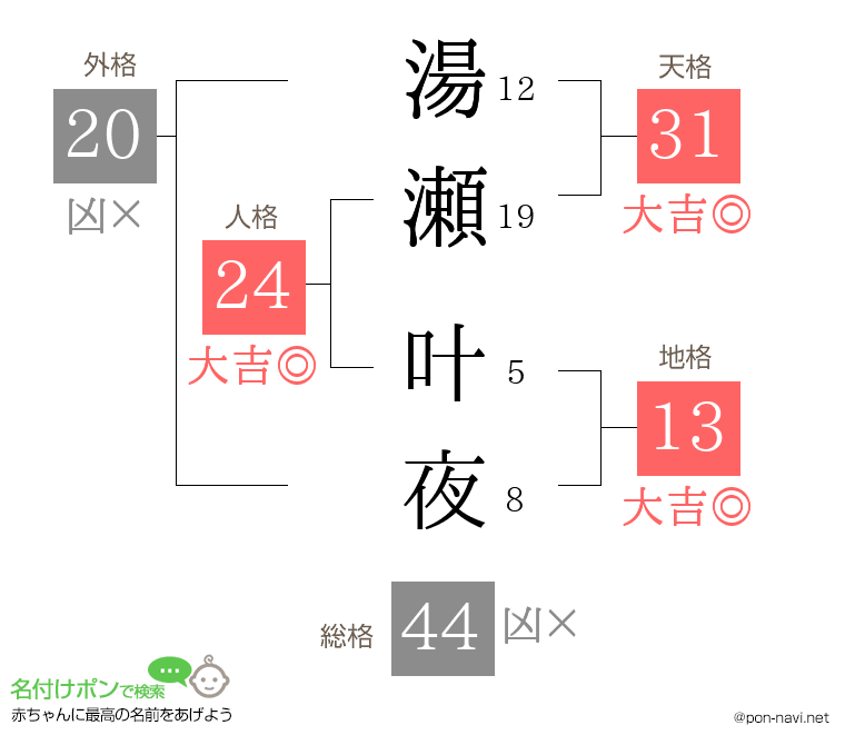 湯瀬 叶夜さんの姓名判断結果