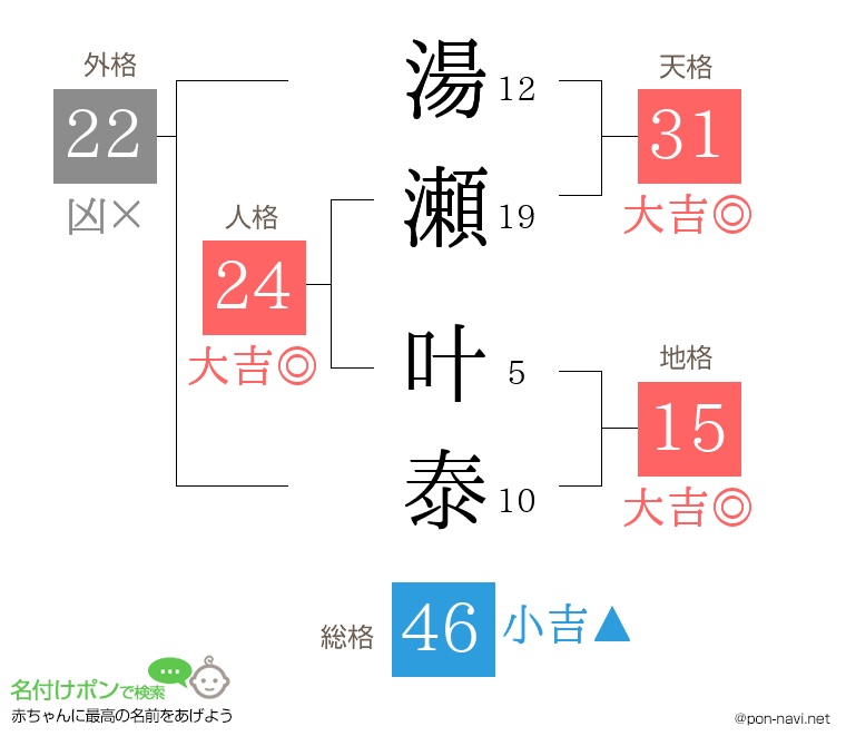 湯瀬 叶泰さんの姓名判断結果
