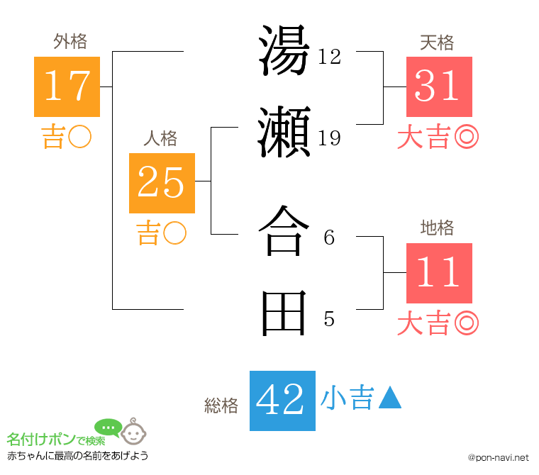 湯瀬 合田さんの姓名判断結果