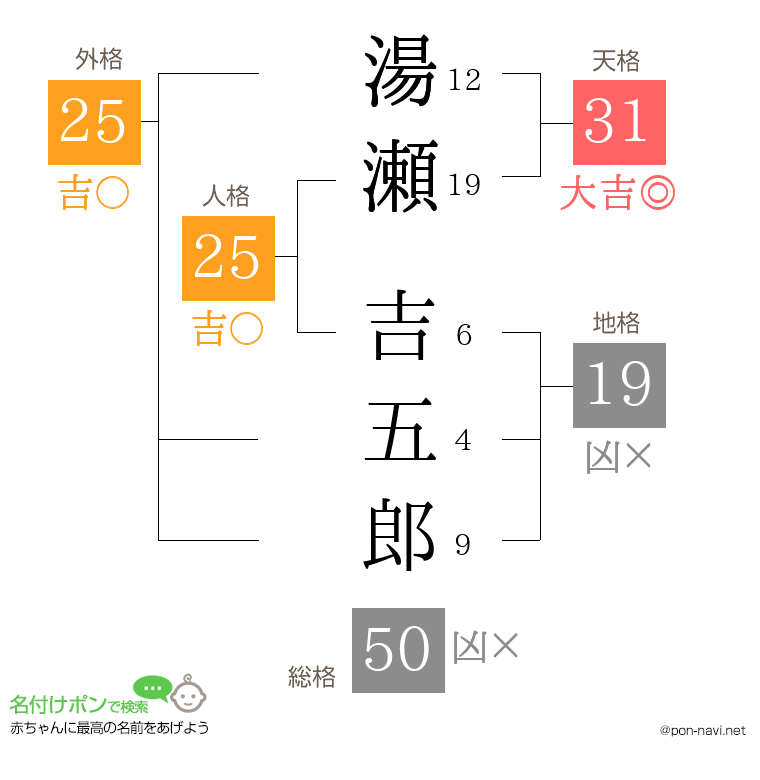 湯瀬 吉五郎さんの姓名判断結果