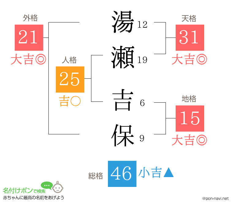 湯瀬 吉保さんの姓名判断結果