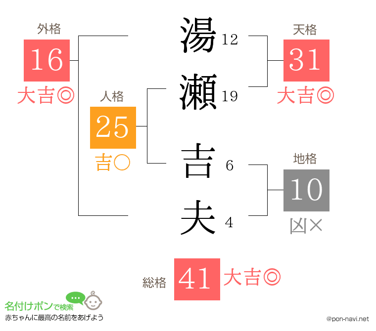 湯瀬 吉夫さんの姓名判断結果