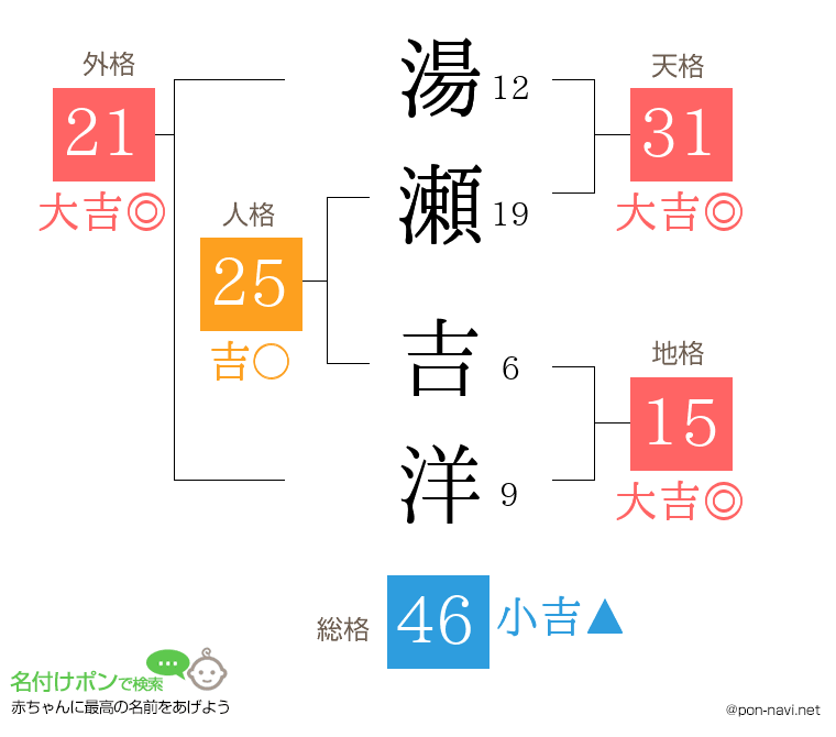 湯瀬 吉洋さんの姓名判断結果