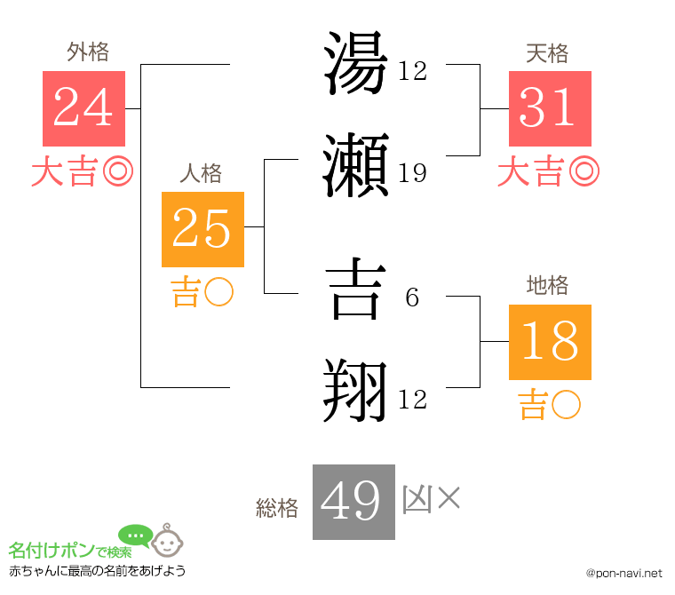湯瀬 吉翔さんの姓名判断結果
