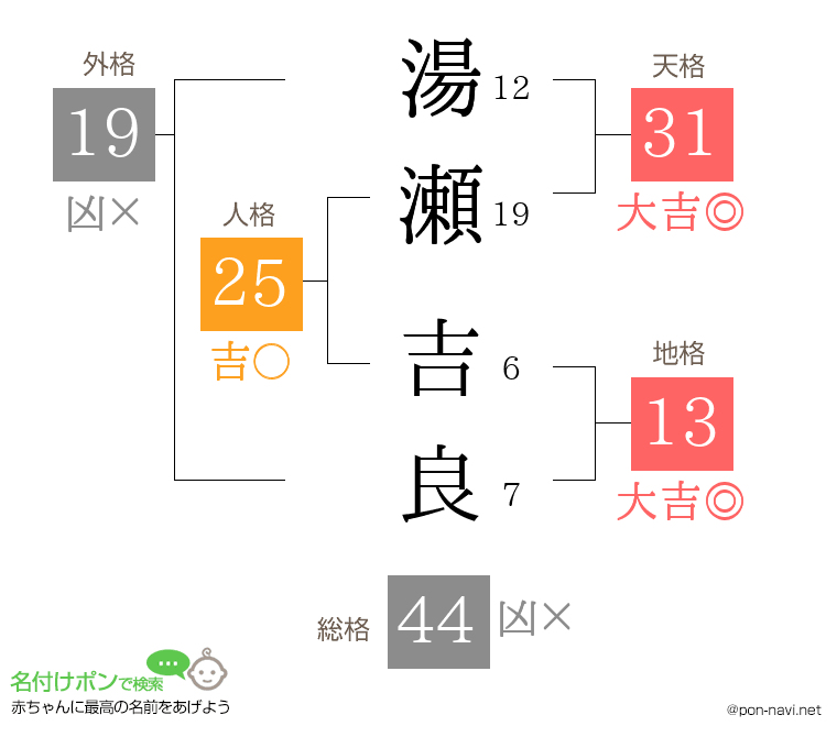 湯瀬 吉良さんの姓名判断結果