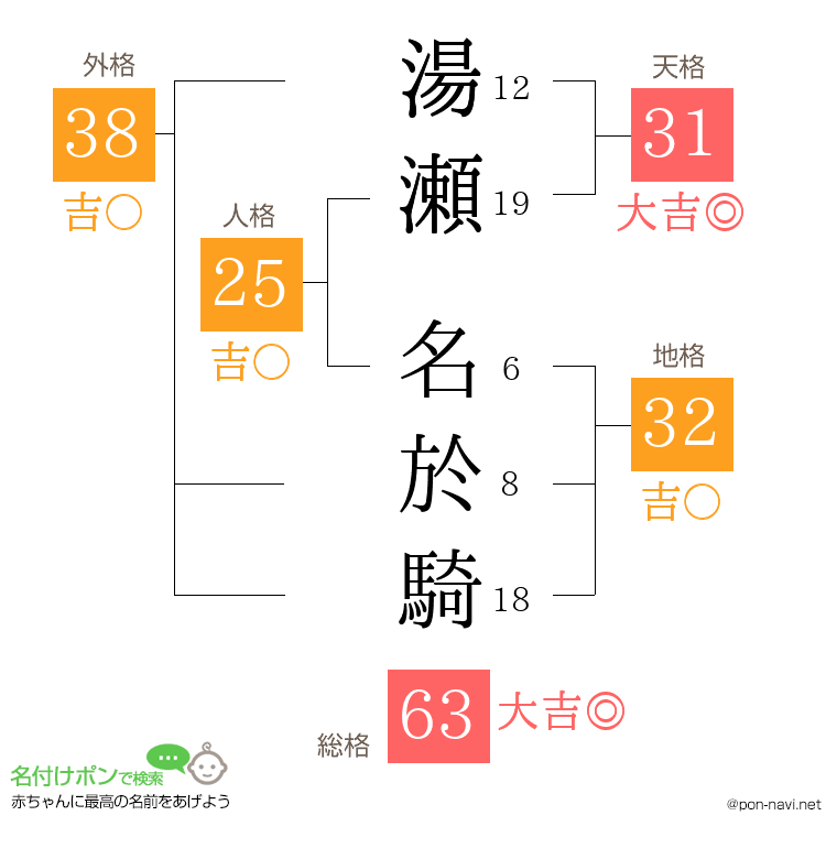 湯瀬 名於騎さんの姓名判断結果