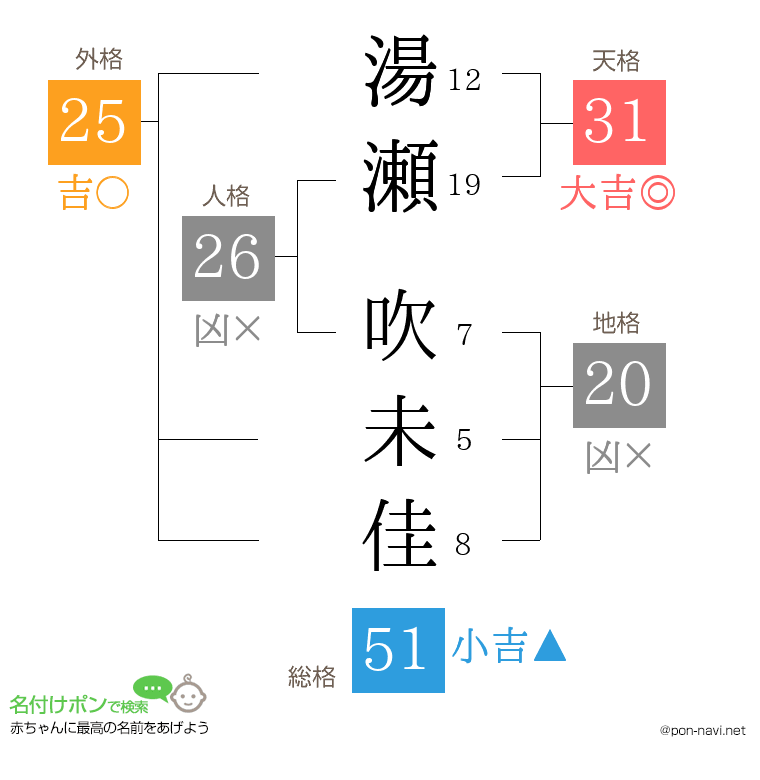 湯瀬 吹未佳さんの姓名判断結果