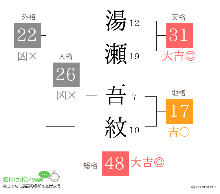 湯瀬 吾紋さんの姓名判断結果
