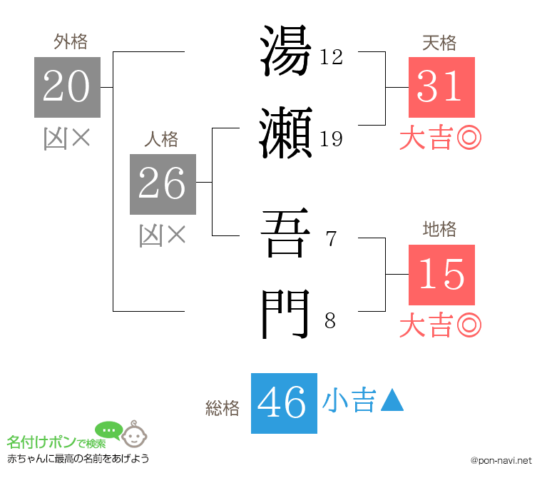湯瀬 吾門さんの姓名判断結果
