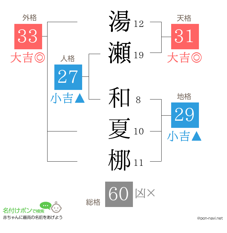 湯瀬 和夏梛さんの姓名判断結果