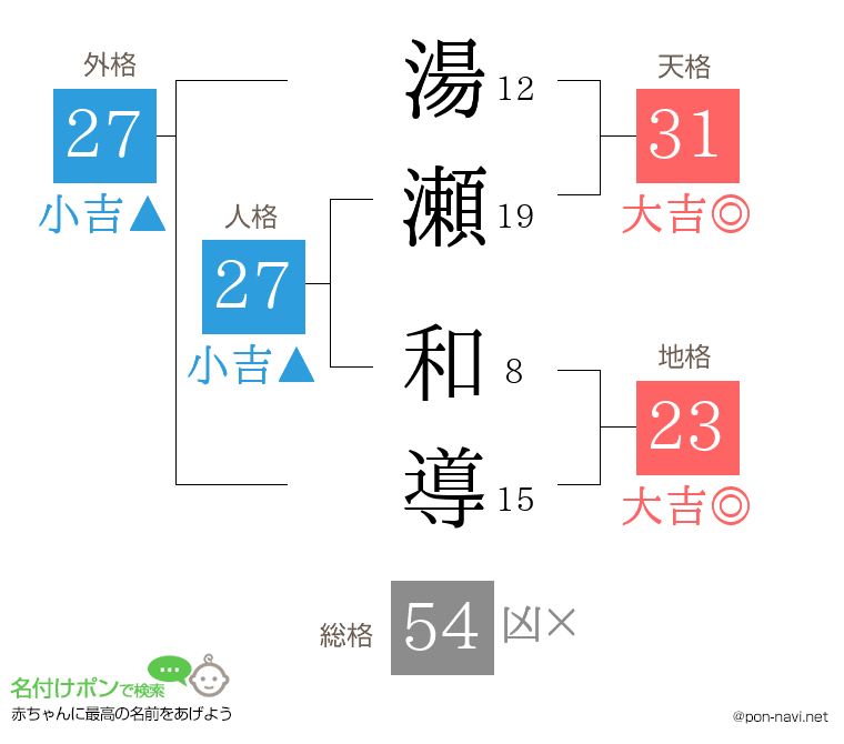 湯瀬 和導さんの姓名判断結果