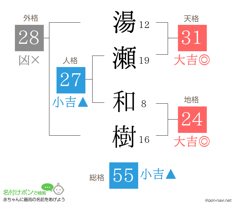 湯瀬 和樹さんの姓名判断結果
