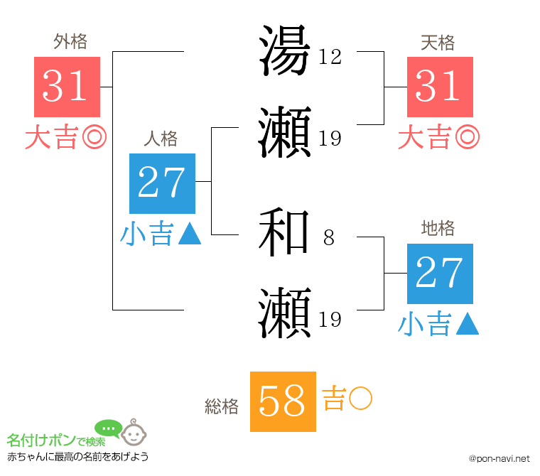 湯瀬 和瀬さんの姓名判断結果