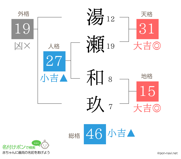 湯瀬 和玖さんの姓名判断結果