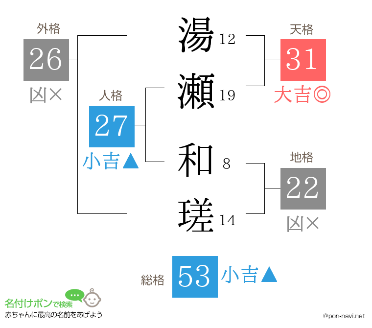 湯瀬 和瑳さんの姓名判断結果