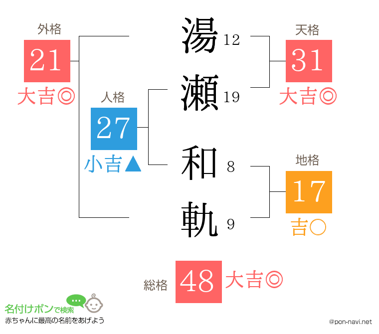 湯瀬 和軌さんの姓名判断結果