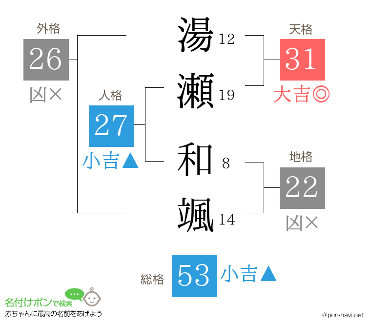湯瀬 和颯さんの姓名判断結果