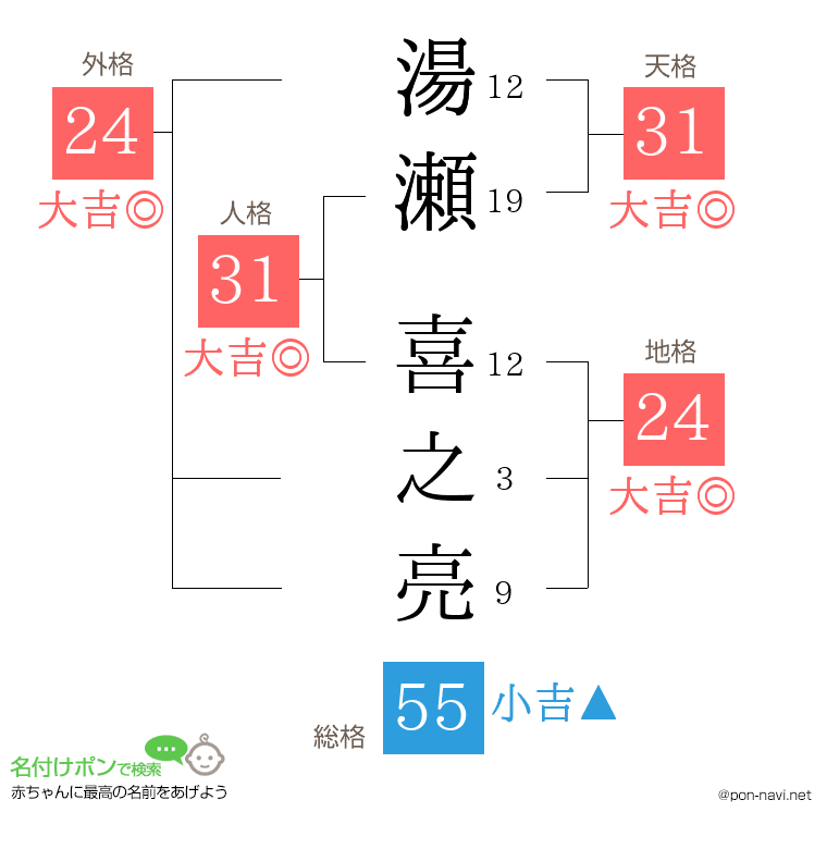 湯瀬 喜之亮さんの姓名判断結果