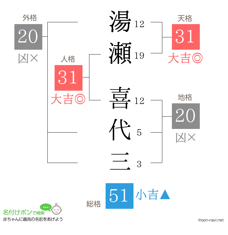 湯瀬 喜代三さんの姓名判断結果
