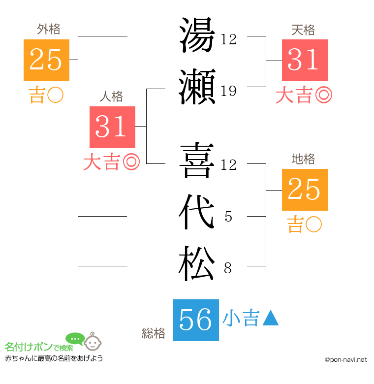 湯瀬 喜代松さんの姓名判断結果