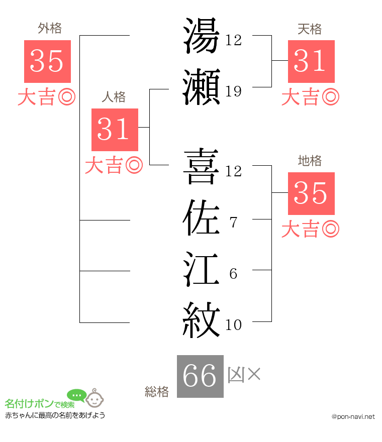 湯瀬 喜佐江紋さんの姓名判断結果