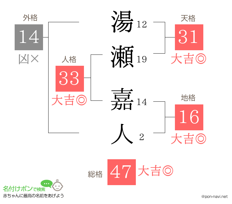 湯瀬 嘉人さんの姓名判断結果
