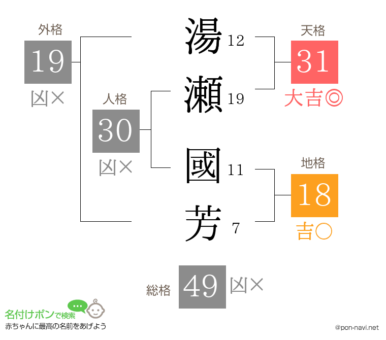 湯瀬 國芳さんの姓名判断結果