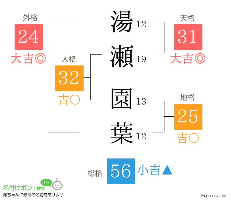 湯瀬 園葉さんの姓名判断結果