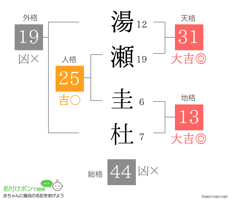 湯瀬 圭杜さんの姓名判断結果