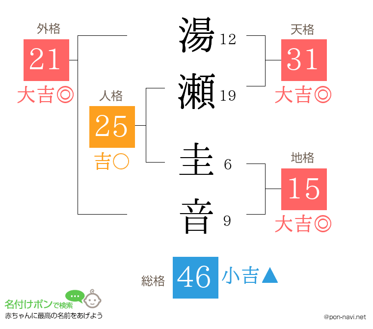 湯瀬 圭音さんの姓名判断結果