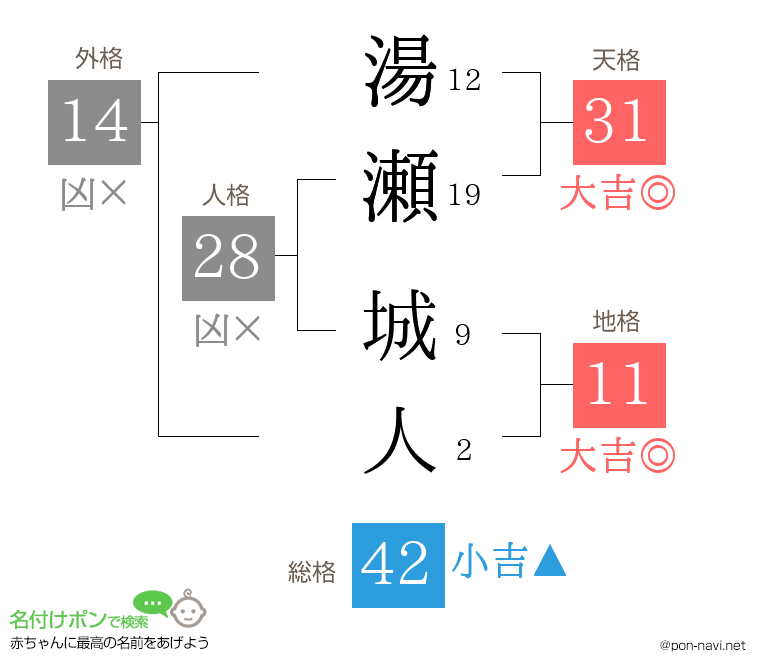 湯瀬 城人さんの姓名判断結果