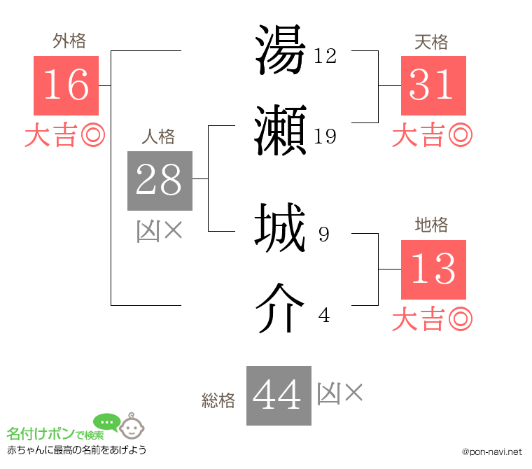 湯瀬 城介さんの姓名判断結果
