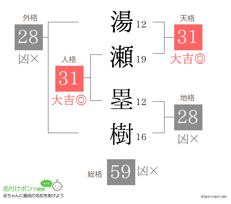 湯瀬 塁樹さんの姓名判断結果