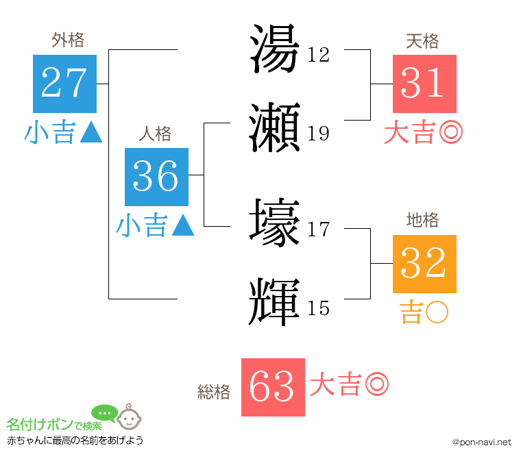 湯瀬 壕輝さんの姓名判断結果