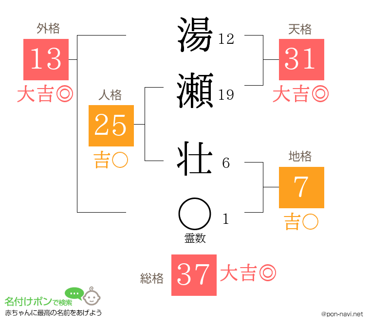 湯瀬 壮さんの姓名判断結果