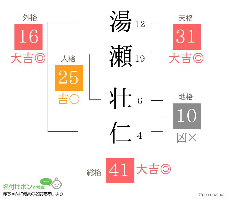 湯瀬 壮仁さんの姓名判断結果