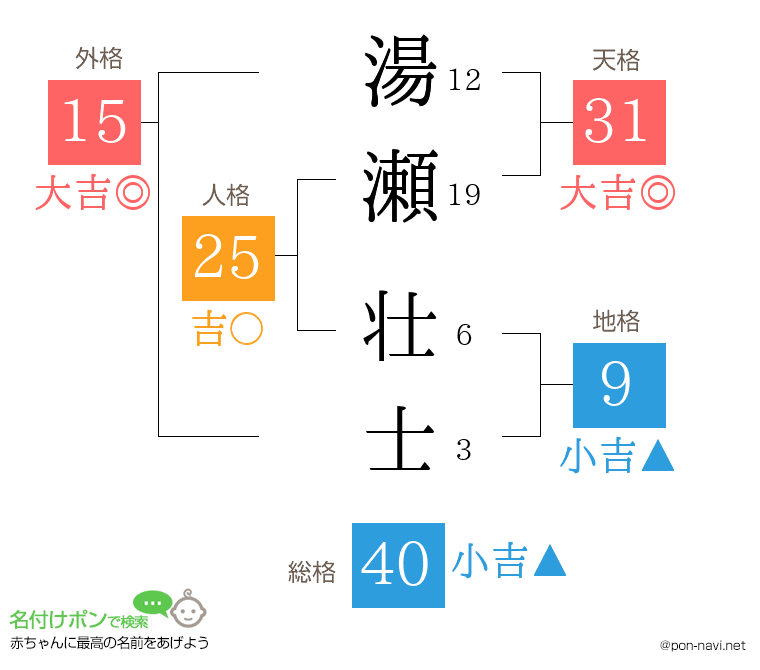 湯瀬 壮士さんの姓名判断結果