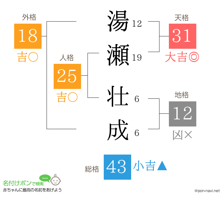 湯瀬 壮成さんの姓名判断結果