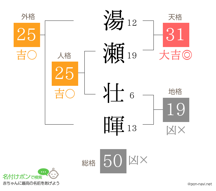 湯瀬 壮暉さんの姓名判断結果