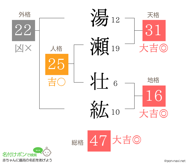 湯瀬 壮紘さんの姓名判断結果