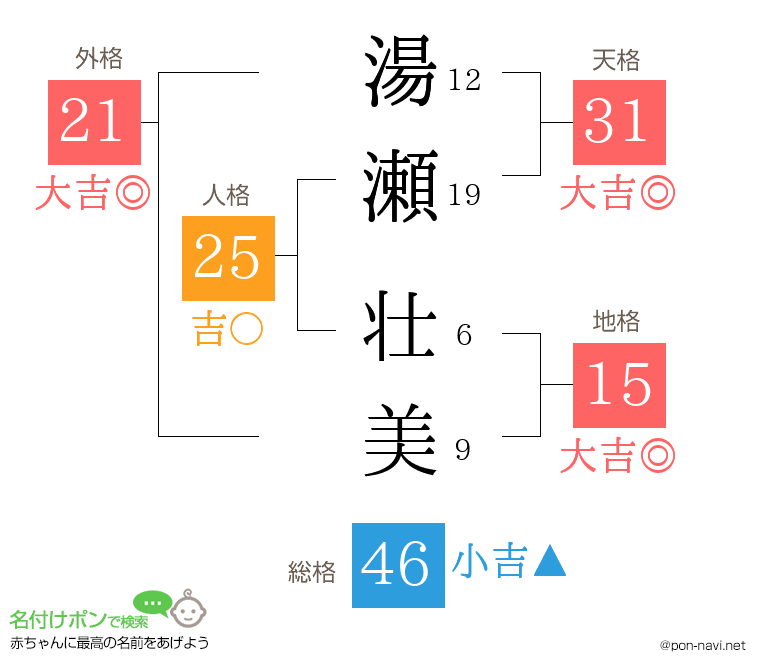 湯瀬 壮美さんの姓名判断結果