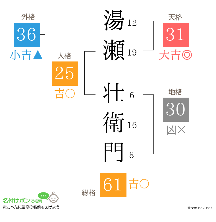 湯瀬 壮衛門さんの姓名判断結果