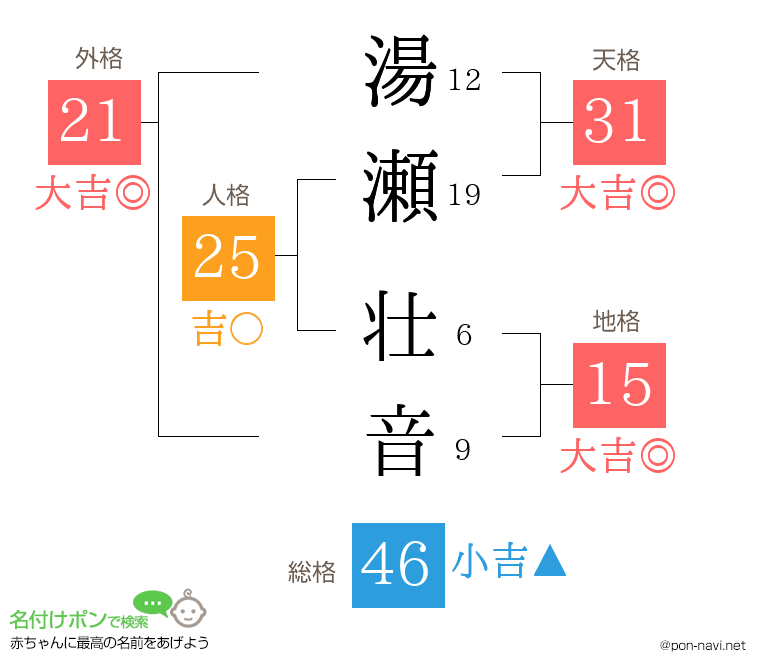 湯瀬 壮音さんの姓名判断結果