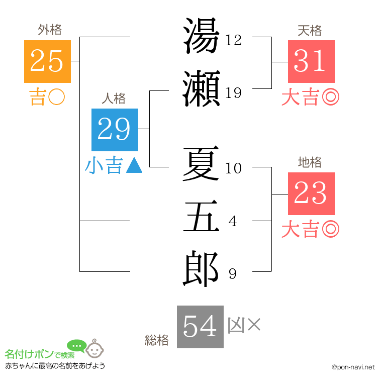 湯瀬 夏五郎さんの姓名判断結果