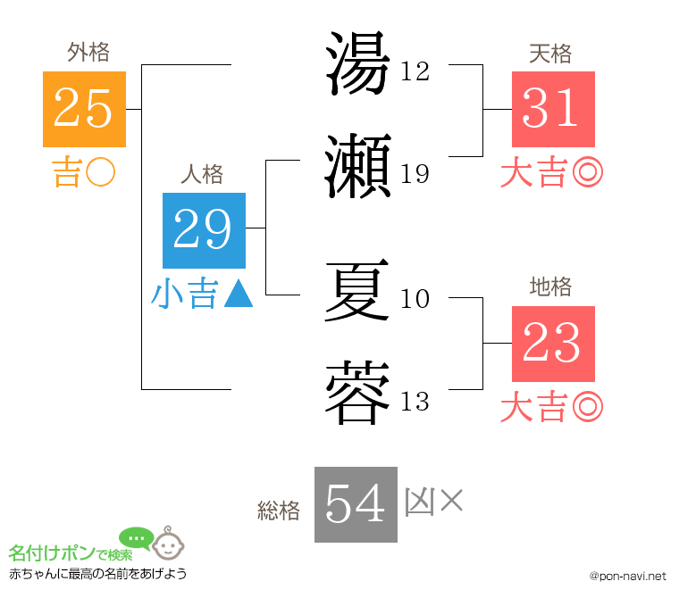 湯瀬 夏蓉さんの姓名判断結果