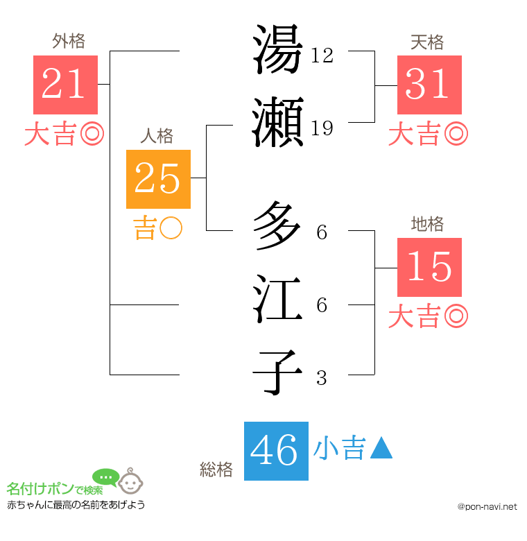 湯瀬 多江子さんの姓名判断結果